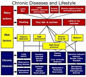 chronic disease and lifestyle-large.24x22